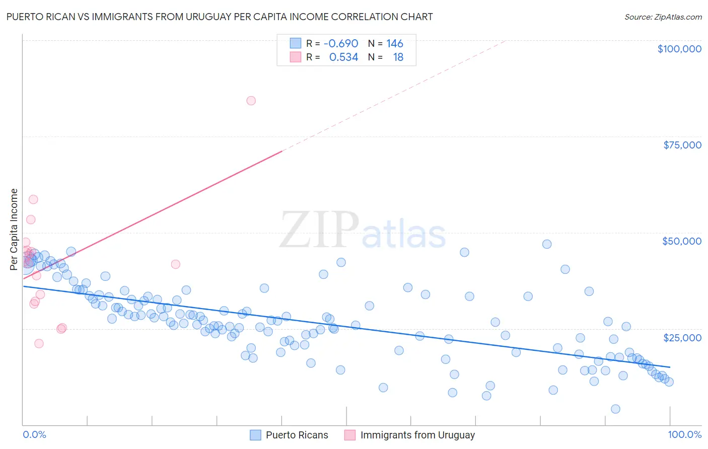 Puerto Rican vs Immigrants from Uruguay Per Capita Income