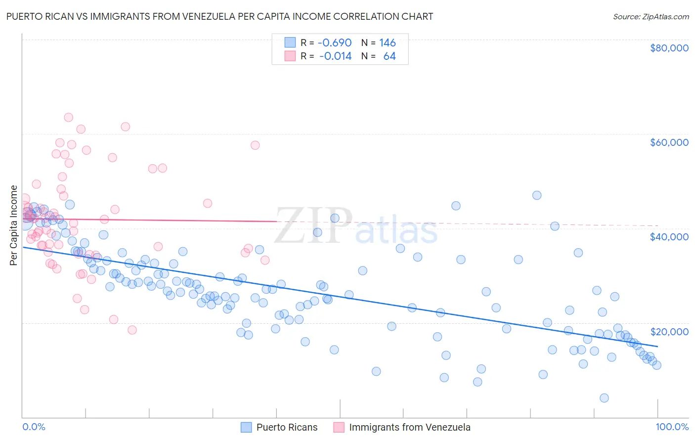 Puerto Rican vs Immigrants from Venezuela Per Capita Income