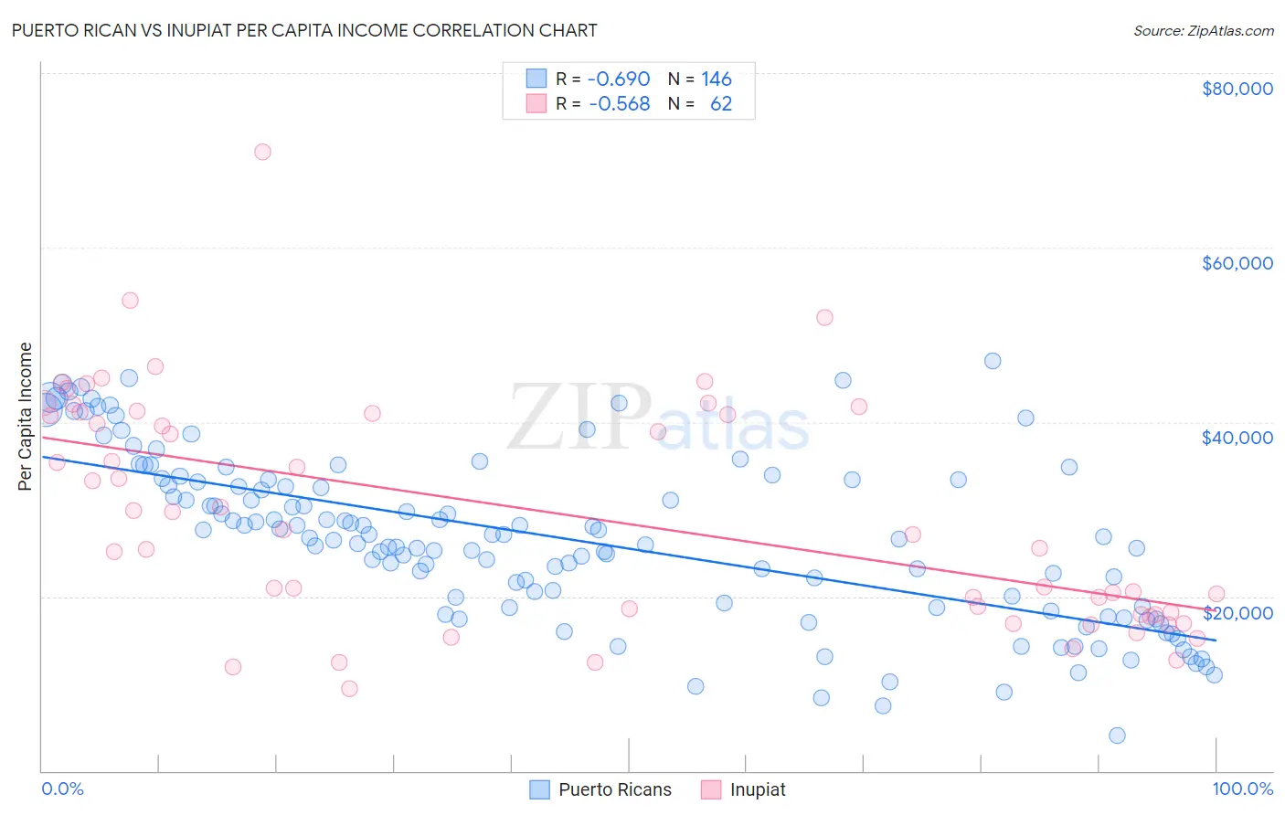 Puerto Rican vs Inupiat Per Capita Income