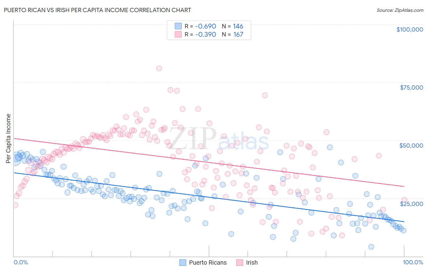 Puerto Rican vs Irish Per Capita Income