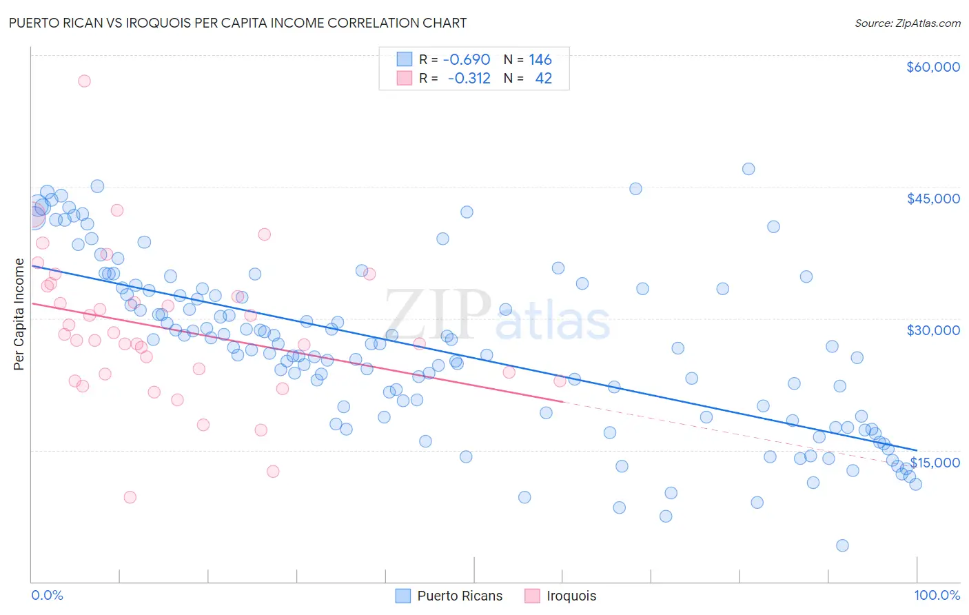 Puerto Rican vs Iroquois Per Capita Income