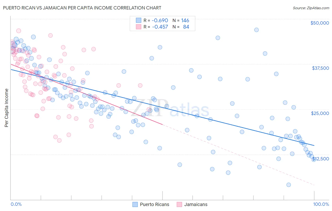 Puerto Rican vs Jamaican Per Capita Income