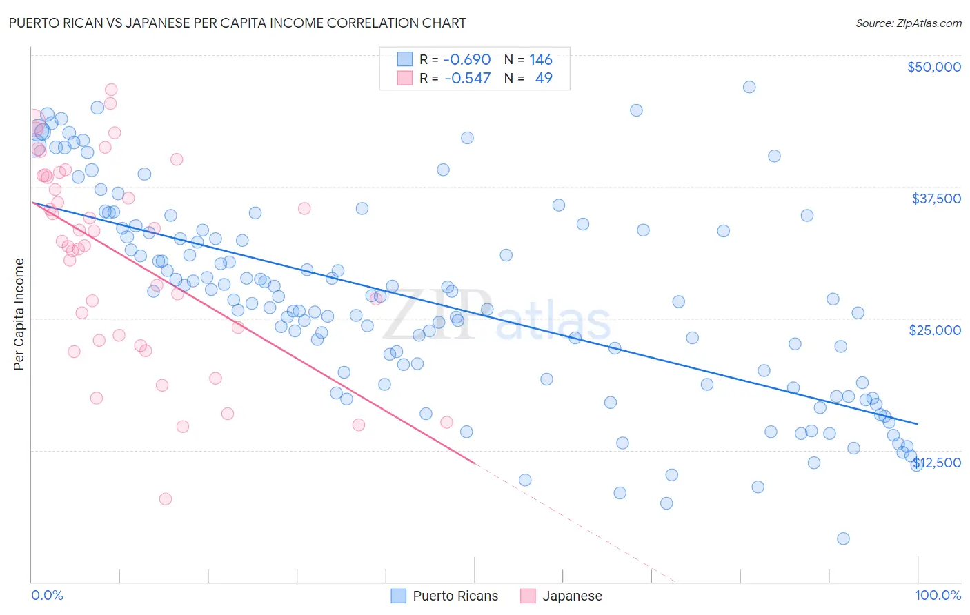 Puerto Rican vs Japanese Per Capita Income