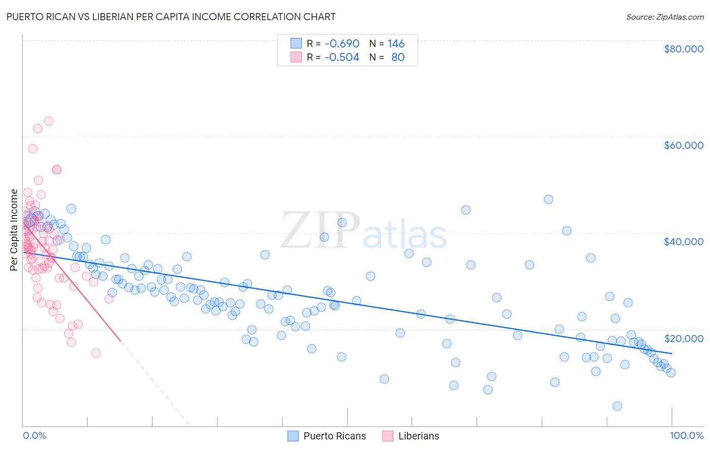 Puerto Rican vs Liberian Per Capita Income