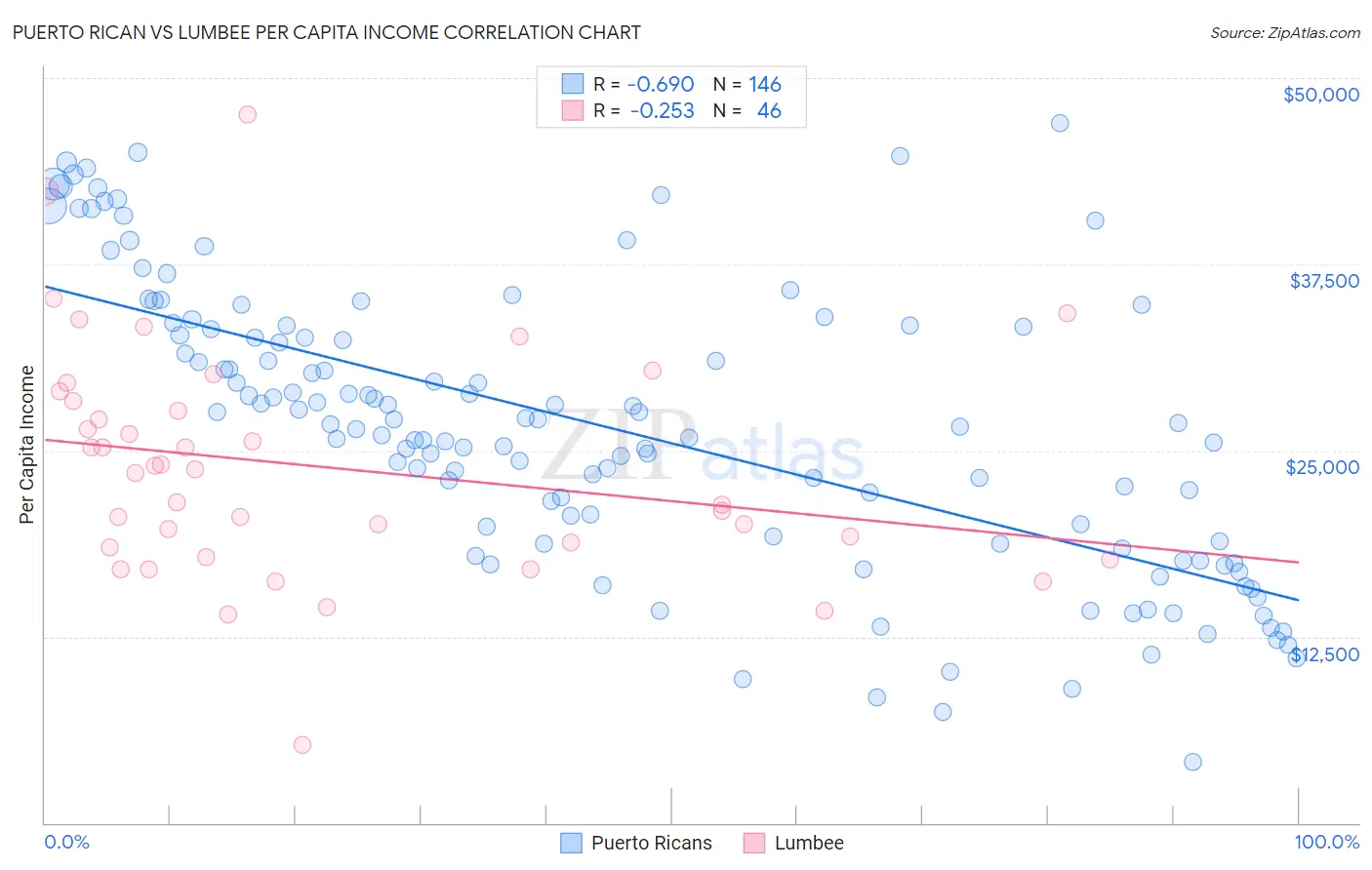 Puerto Rican vs Lumbee Per Capita Income