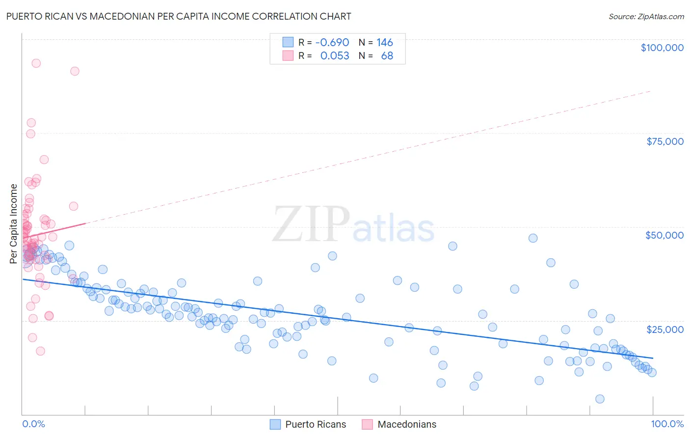 Puerto Rican vs Macedonian Per Capita Income