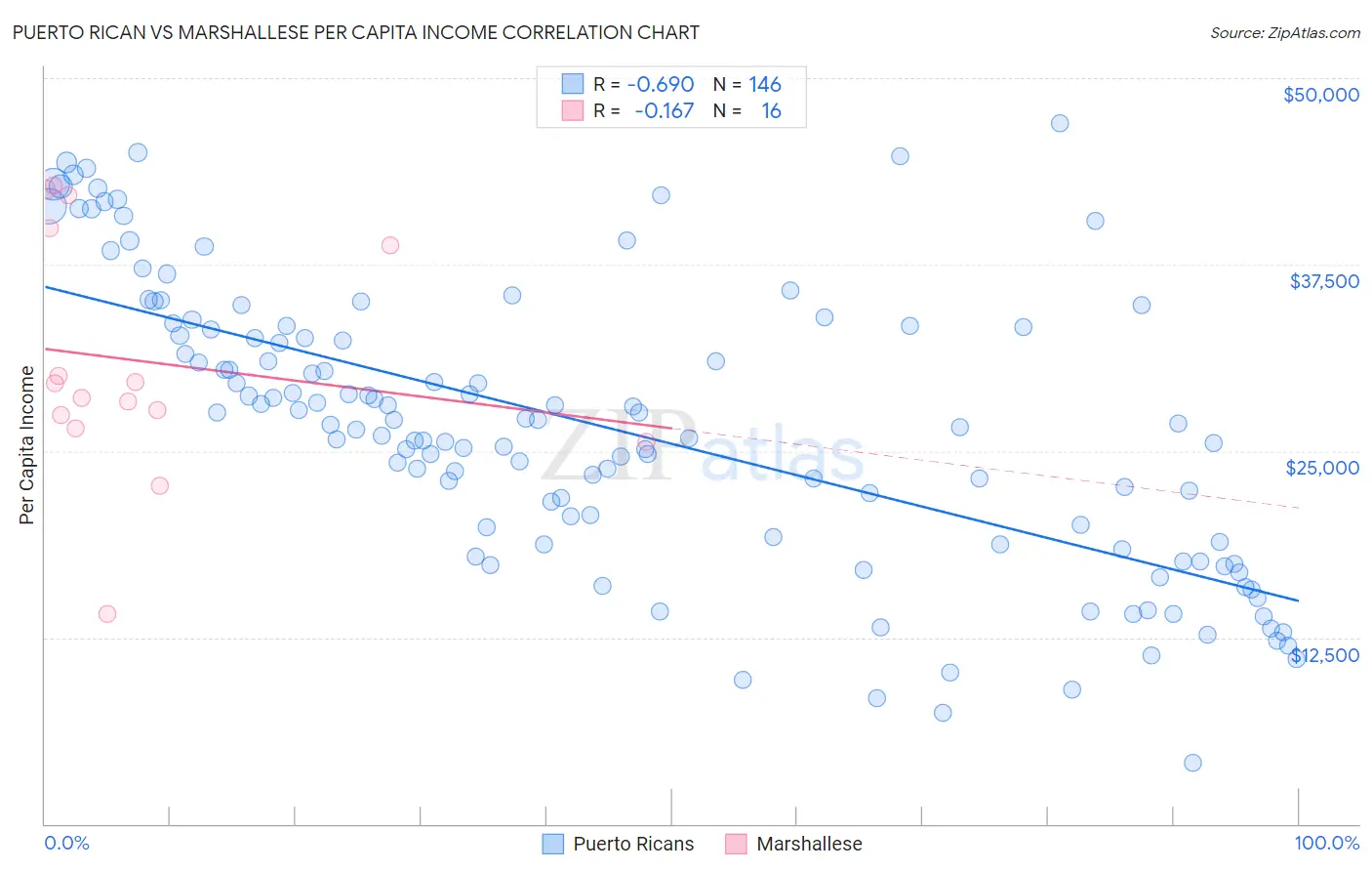 Puerto Rican vs Marshallese Per Capita Income