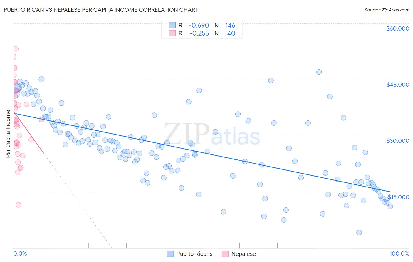 Puerto Rican vs Nepalese Per Capita Income