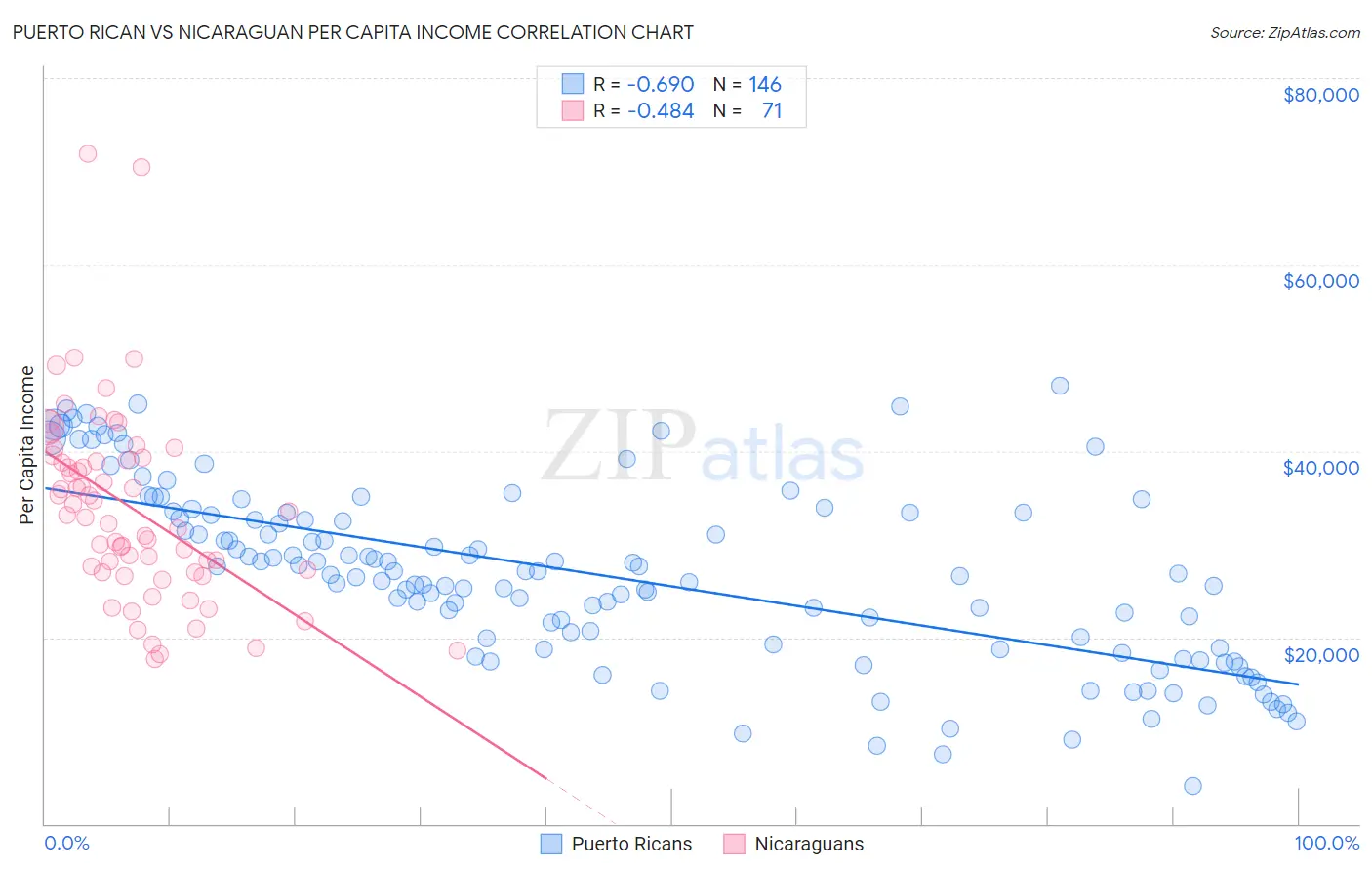 Puerto Rican vs Nicaraguan Per Capita Income