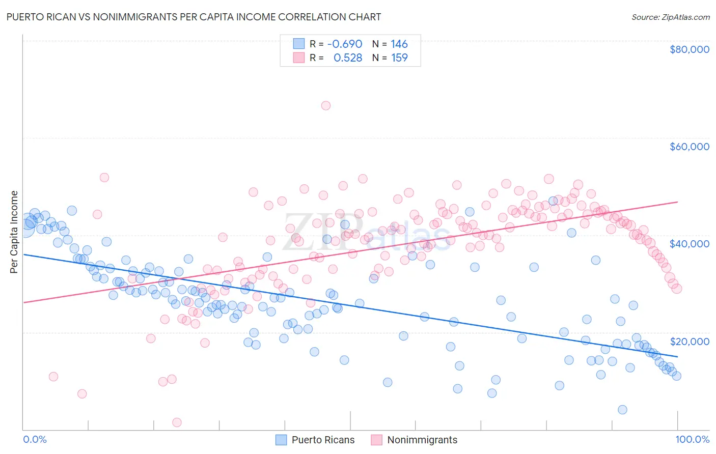 Puerto Rican vs Nonimmigrants Per Capita Income