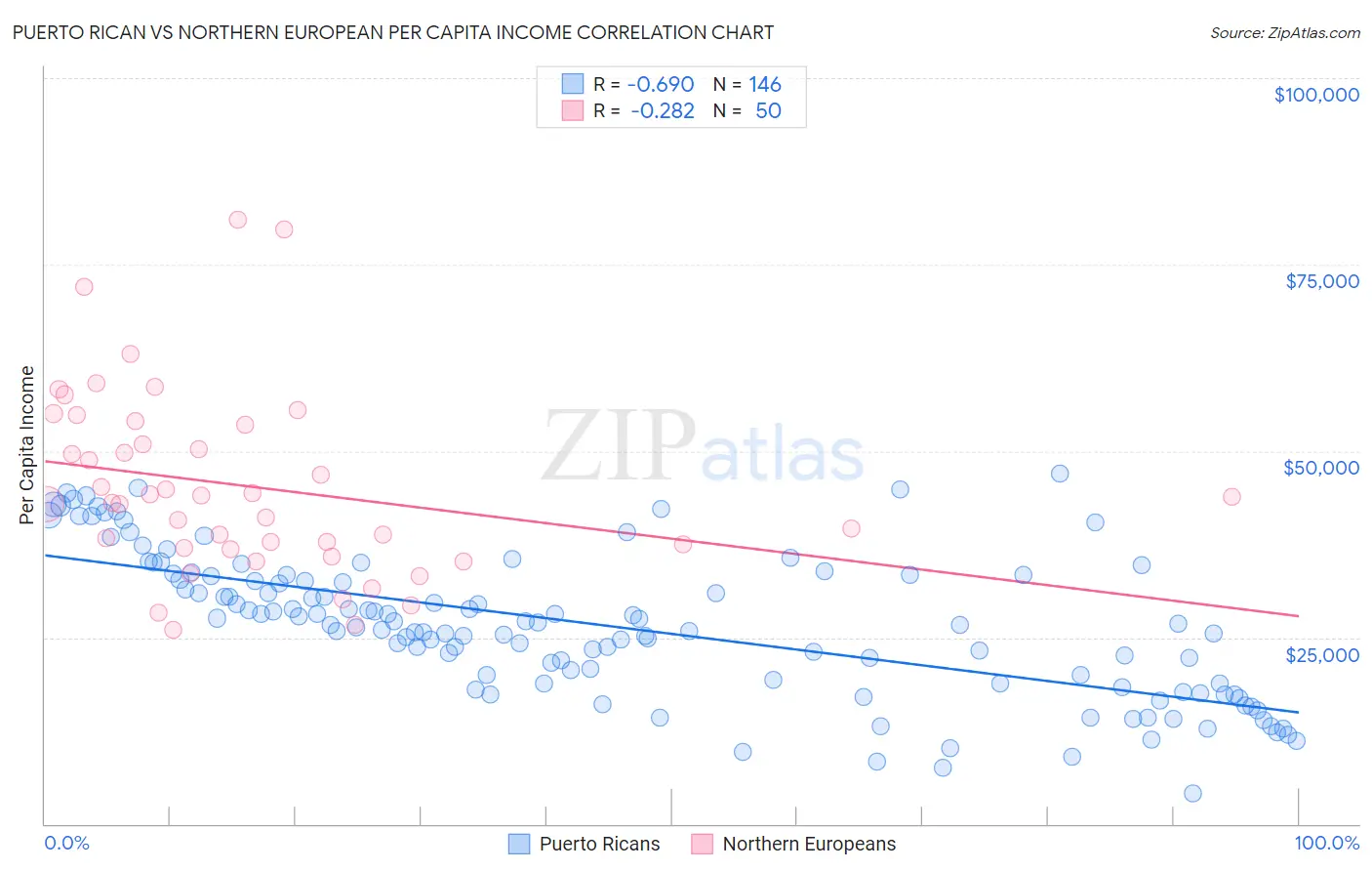 Puerto Rican vs Northern European Per Capita Income