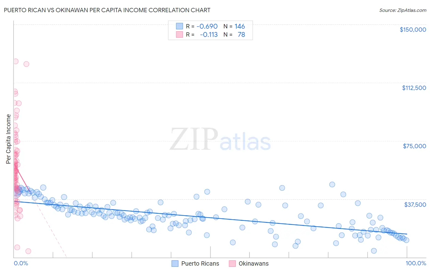 Puerto Rican vs Okinawan Per Capita Income