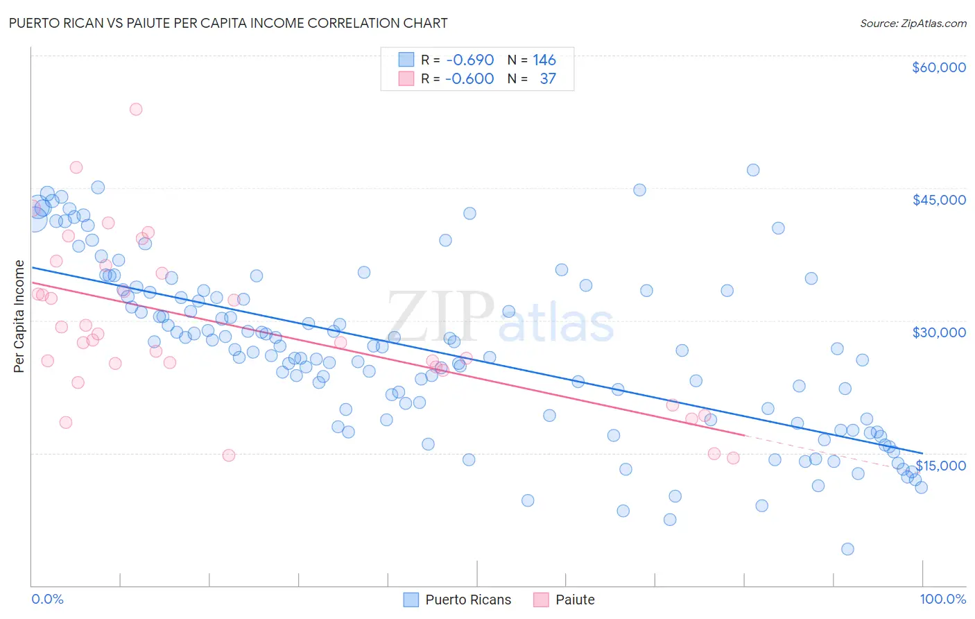 Puerto Rican vs Paiute Per Capita Income