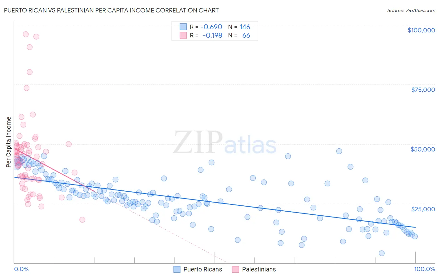 Puerto Rican vs Palestinian Per Capita Income