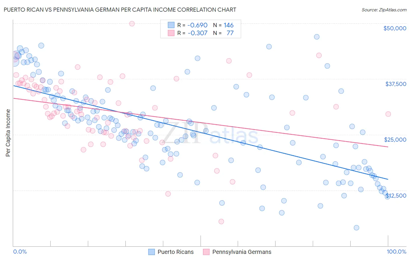 Puerto Rican vs Pennsylvania German Per Capita Income
