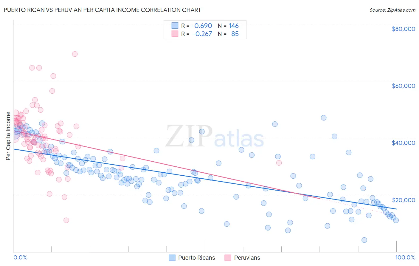 Puerto Rican vs Peruvian Per Capita Income