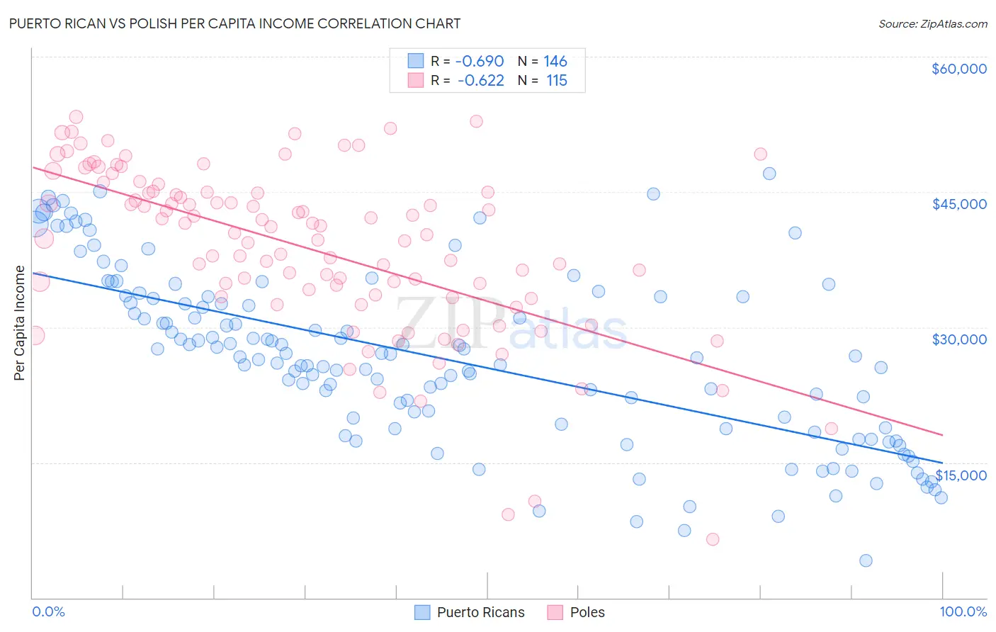 Puerto Rican vs Polish Per Capita Income