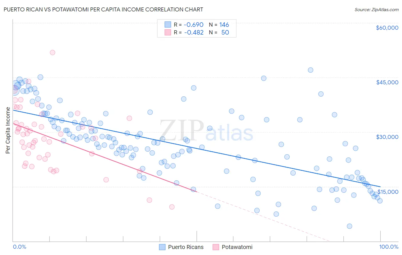 Puerto Rican vs Potawatomi Per Capita Income