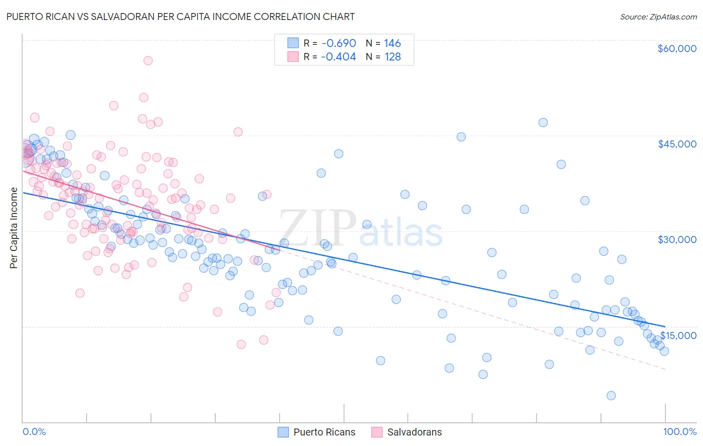 Puerto Rican vs Salvadoran Per Capita Income