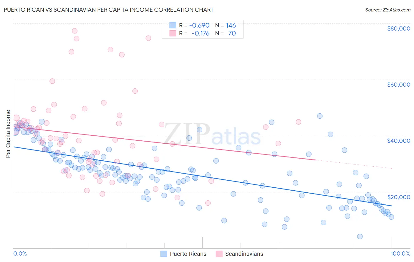 Puerto Rican vs Scandinavian Per Capita Income