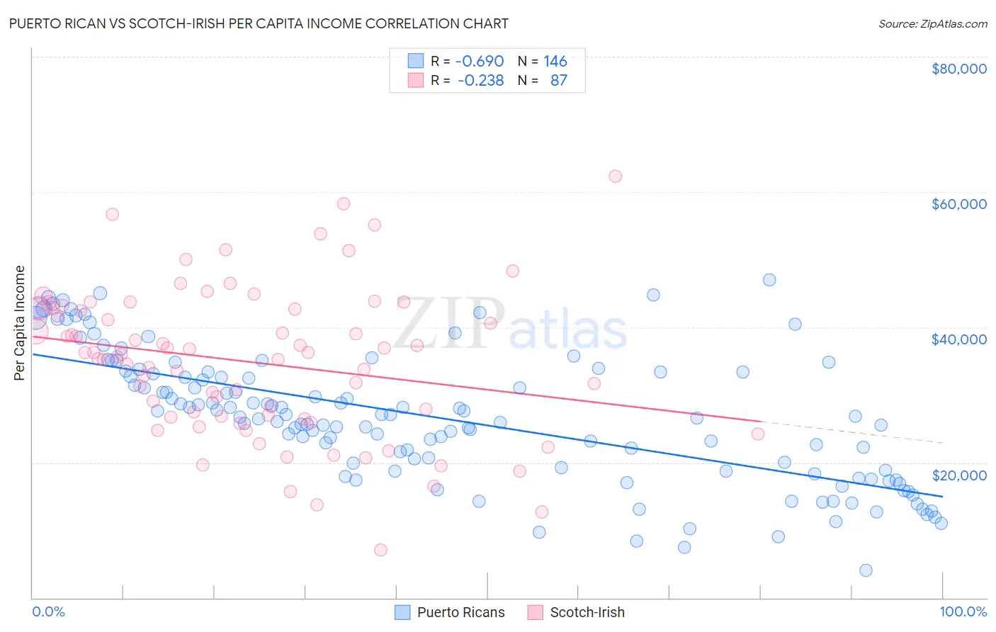 Puerto Rican vs Scotch-Irish Per Capita Income
