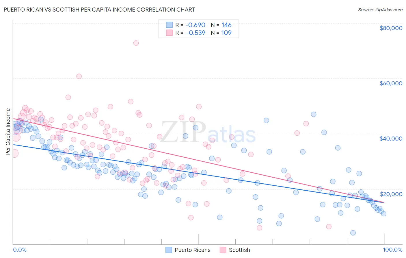 Puerto Rican vs Scottish Per Capita Income