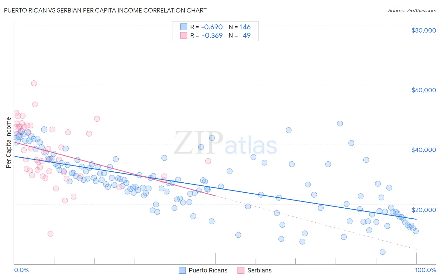 Puerto Rican vs Serbian Per Capita Income