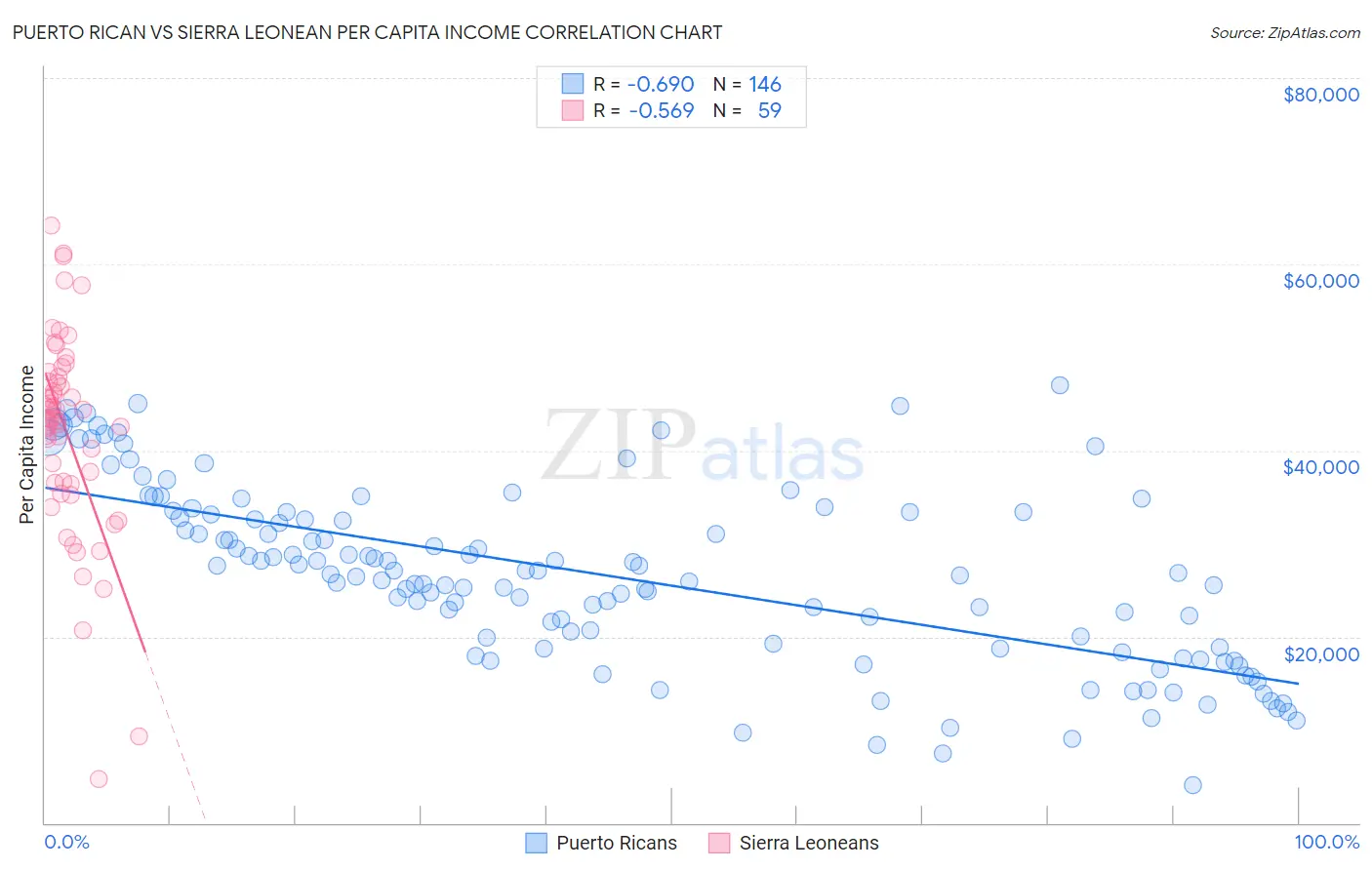Puerto Rican vs Sierra Leonean Per Capita Income