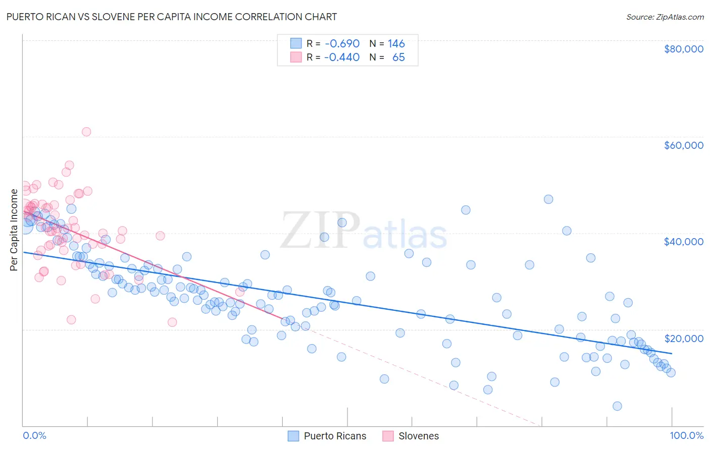 Puerto Rican vs Slovene Per Capita Income