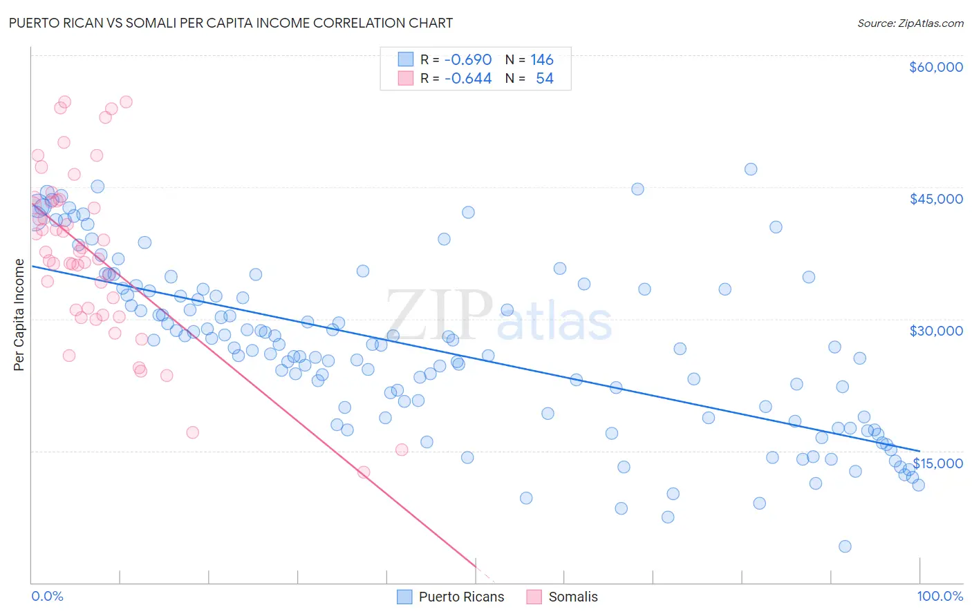 Puerto Rican vs Somali Per Capita Income