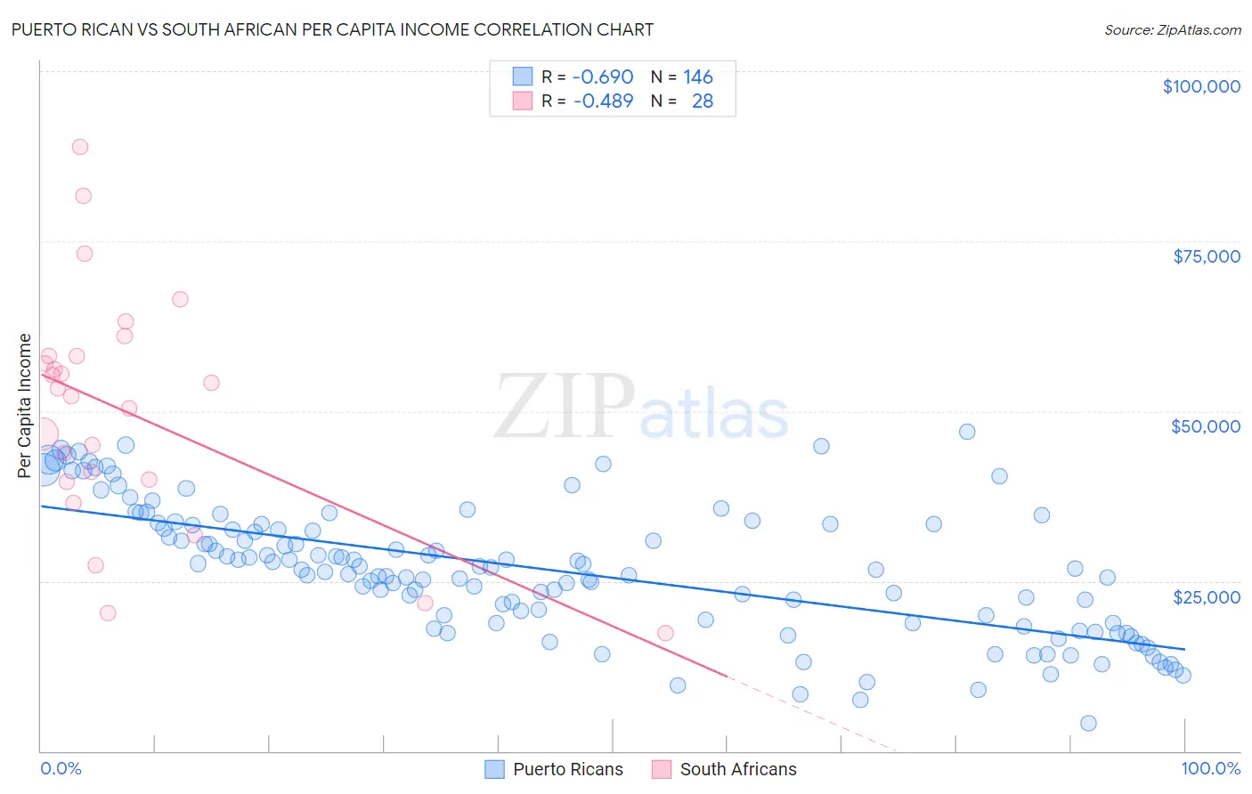 Puerto Rican vs South African Per Capita Income