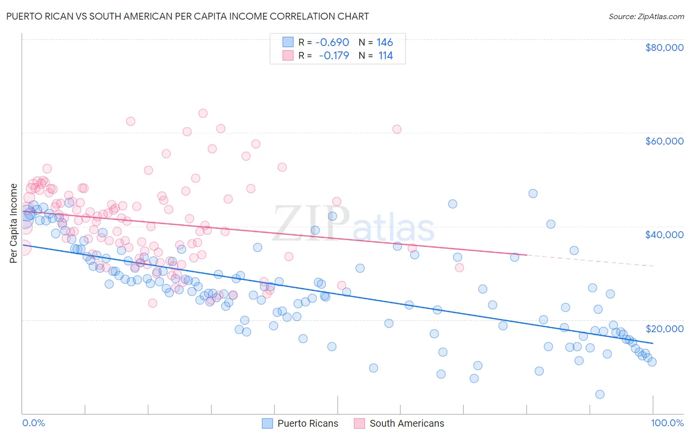 Puerto Rican vs South American Per Capita Income