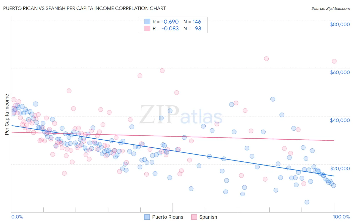 Puerto Rican vs Spanish Per Capita Income