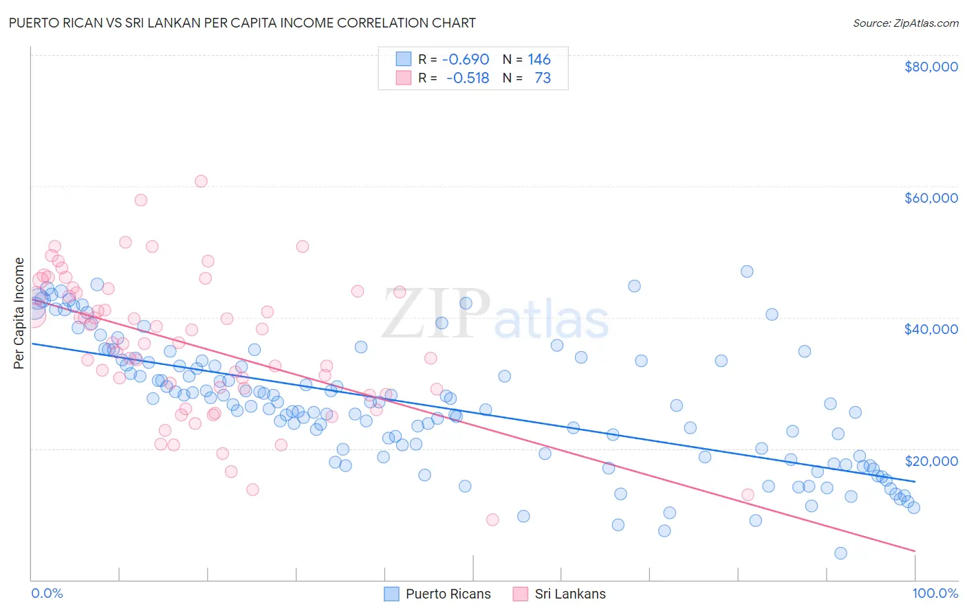Puerto Rican vs Sri Lankan Per Capita Income