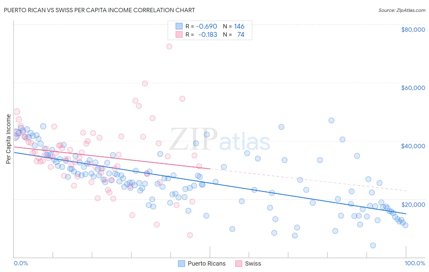 Puerto Rican vs Swiss Per Capita Income