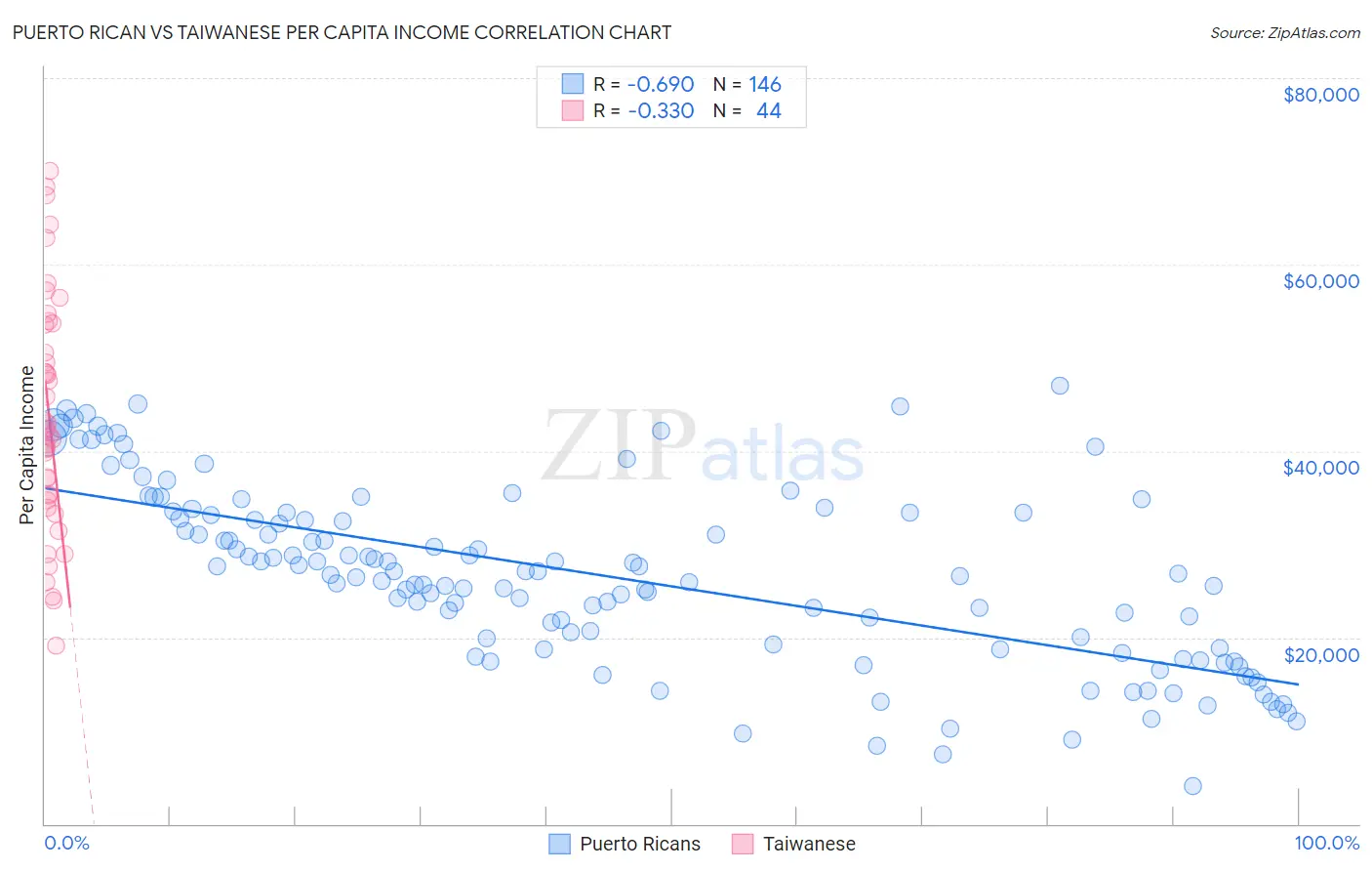 Puerto Rican vs Taiwanese Per Capita Income