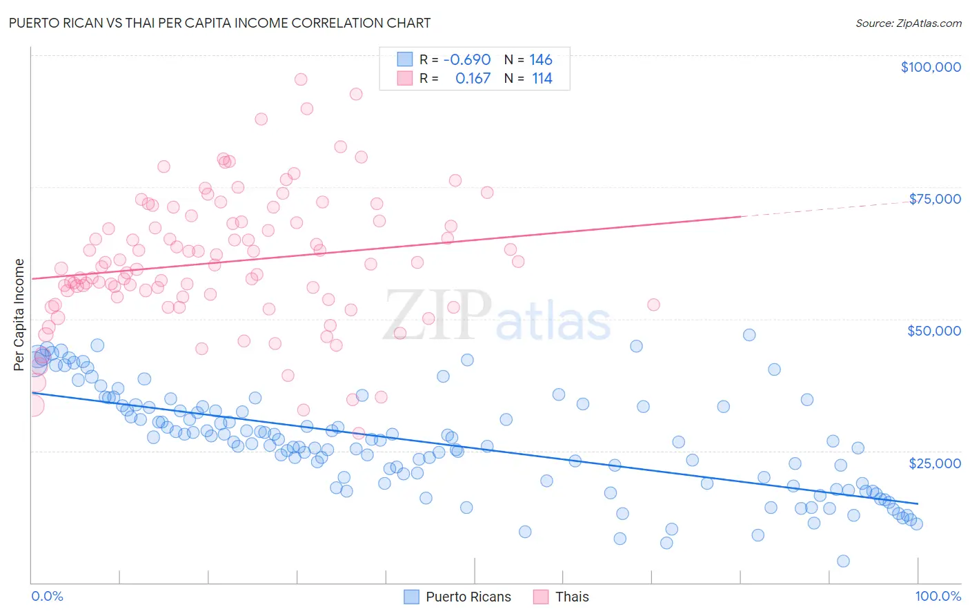 Puerto Rican vs Thai Per Capita Income