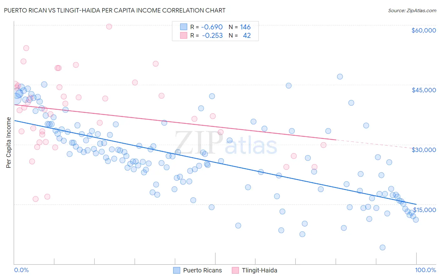 Puerto Rican vs Tlingit-Haida Per Capita Income