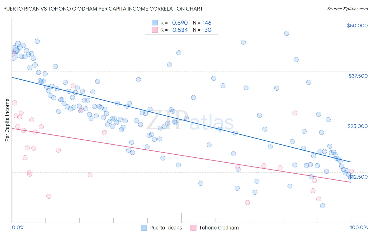 Puerto Rican vs Tohono O'odham Per Capita Income