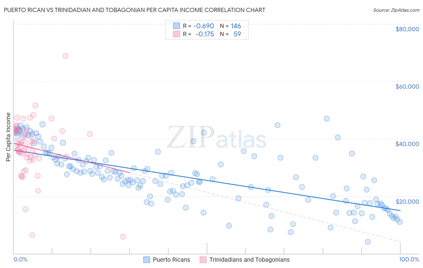 Puerto Rican vs Trinidadian and Tobagonian Per Capita Income