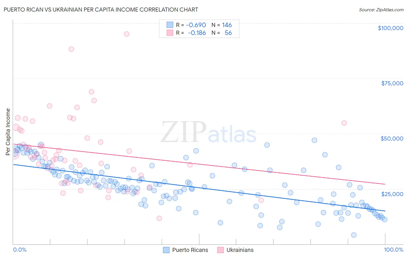Puerto Rican vs Ukrainian Per Capita Income
