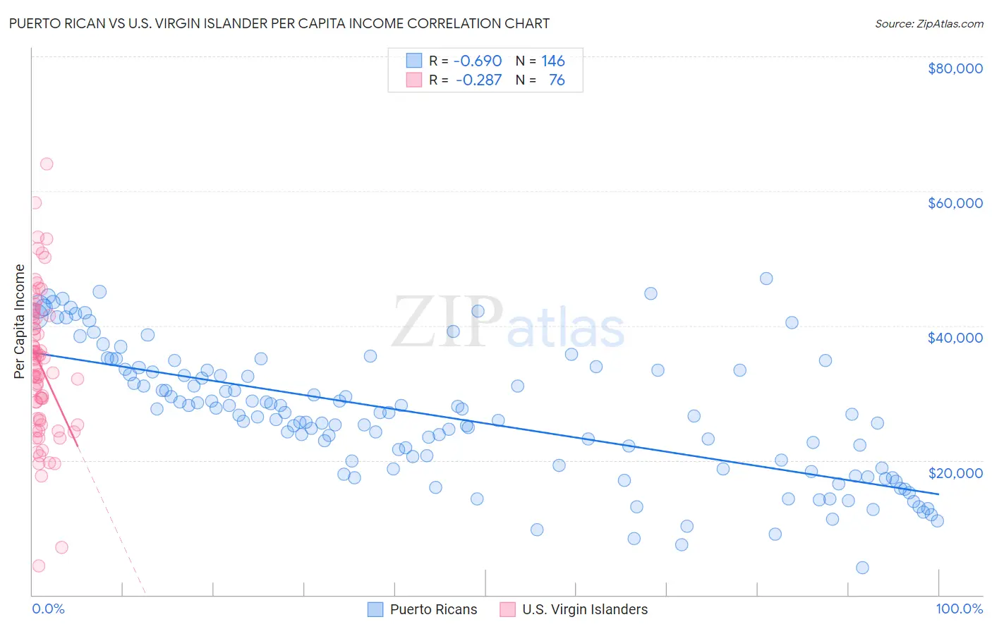 Puerto Rican vs U.S. Virgin Islander Per Capita Income
