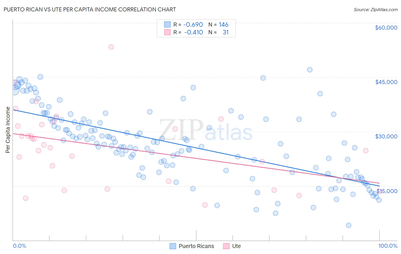 Puerto Rican vs Ute Per Capita Income