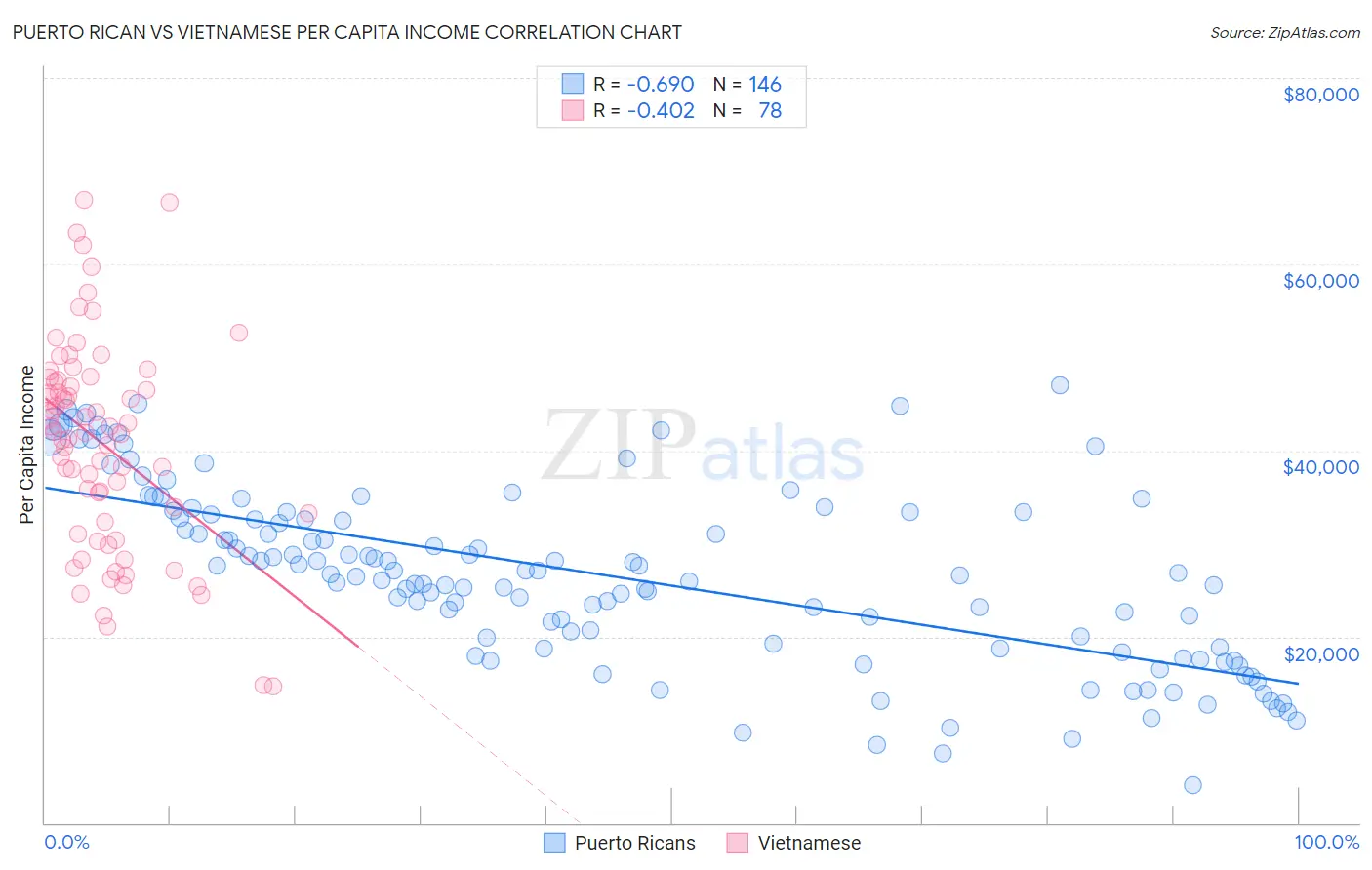 Puerto Rican vs Vietnamese Per Capita Income