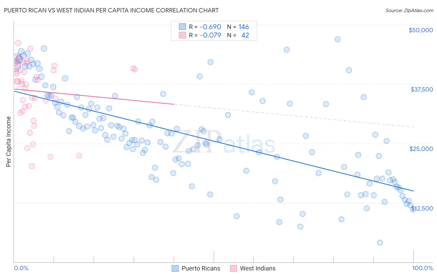 Puerto Rican vs West Indian Per Capita Income