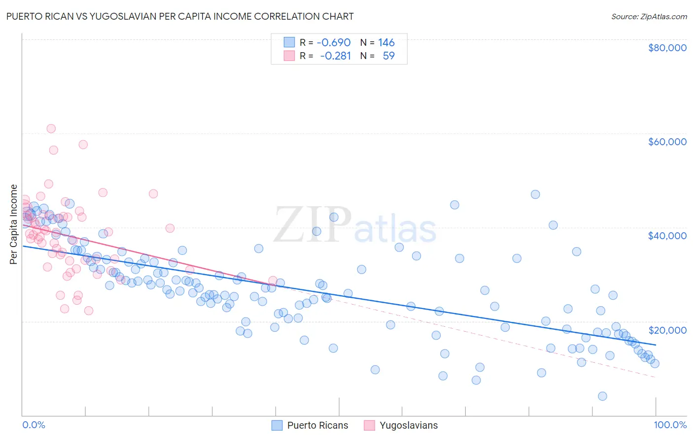 Puerto Rican vs Yugoslavian Per Capita Income