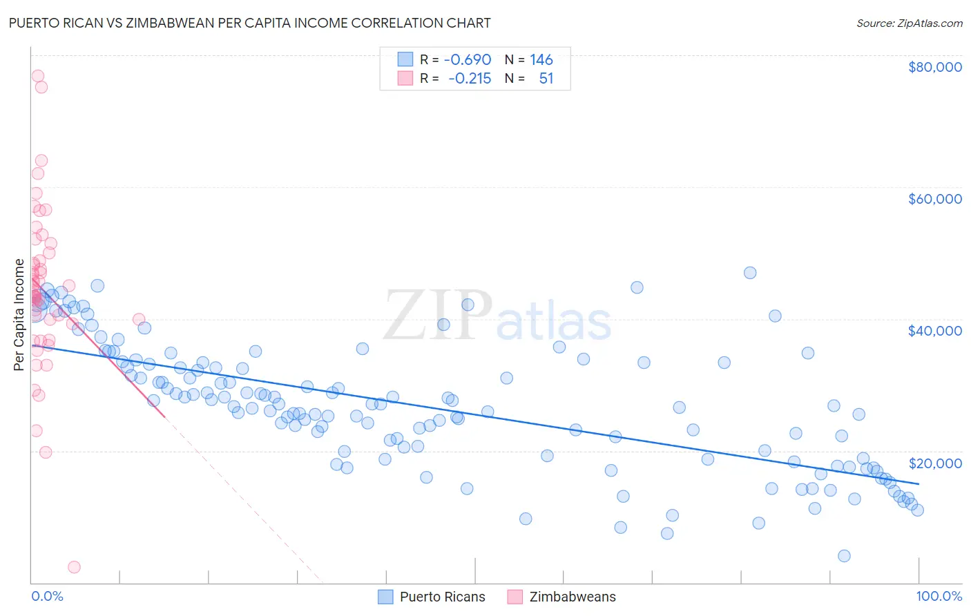 Puerto Rican vs Zimbabwean Per Capita Income