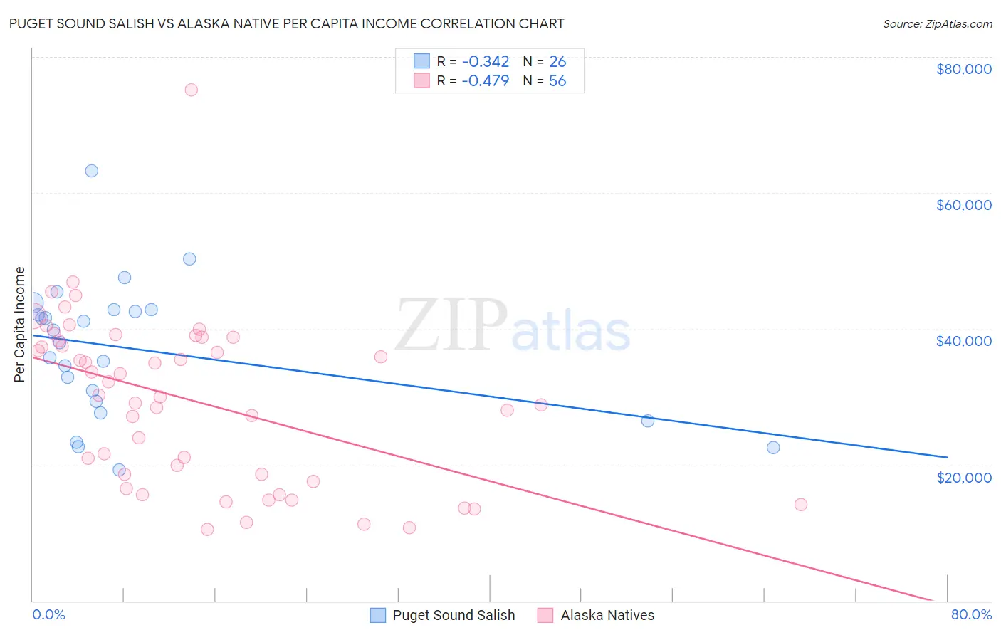 Puget Sound Salish vs Alaska Native Per Capita Income