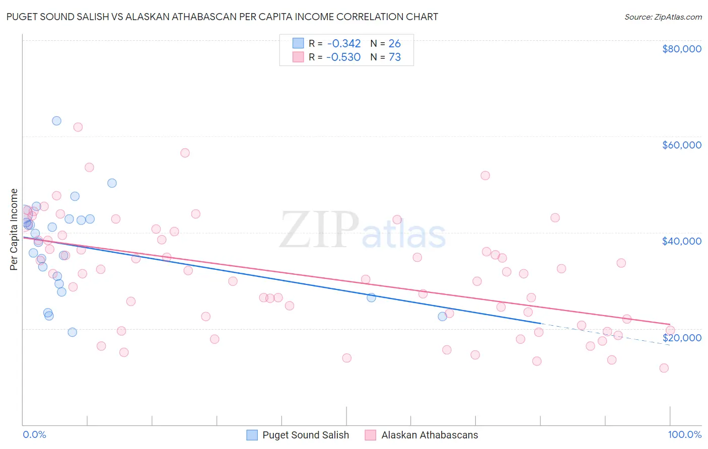 Puget Sound Salish vs Alaskan Athabascan Per Capita Income