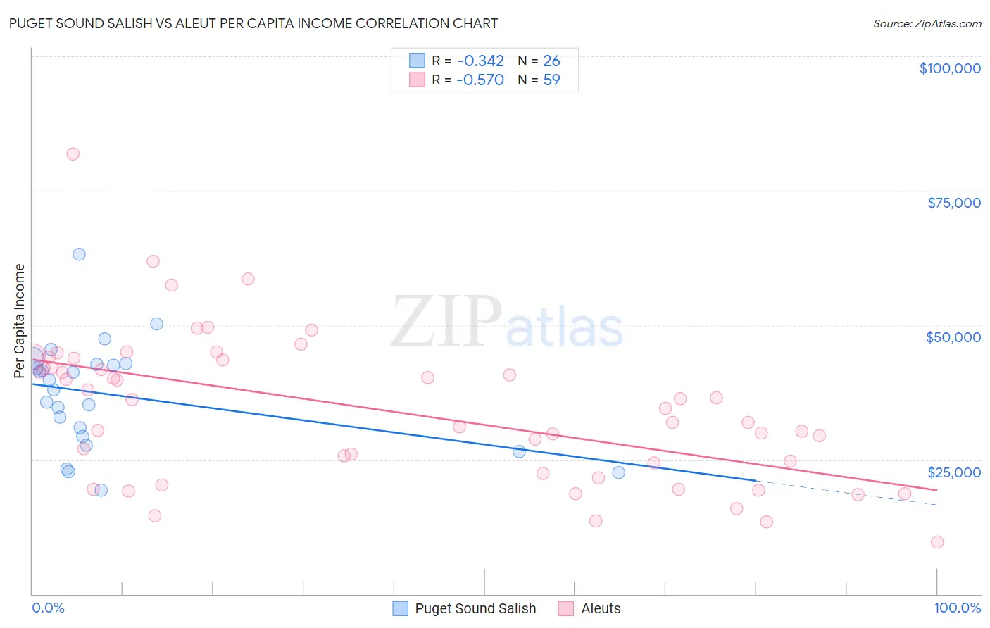 Puget Sound Salish vs Aleut Per Capita Income